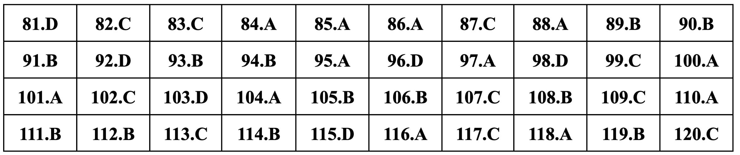 Gợi ý đáp án môn Sinh học thi tốt nghiệp THPT 2024-21