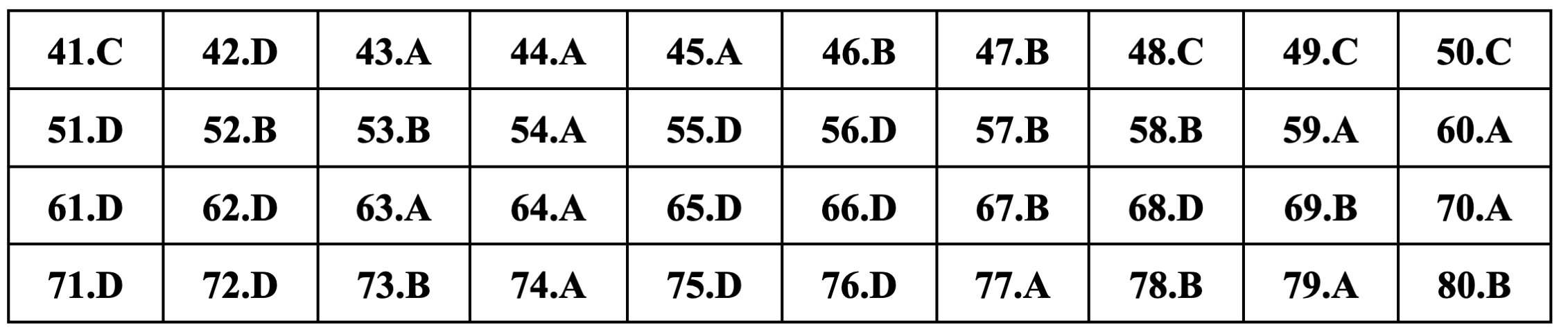 Gợi ý đáp án môn Hóa học thi tốt nghiệp THPT 2024-4