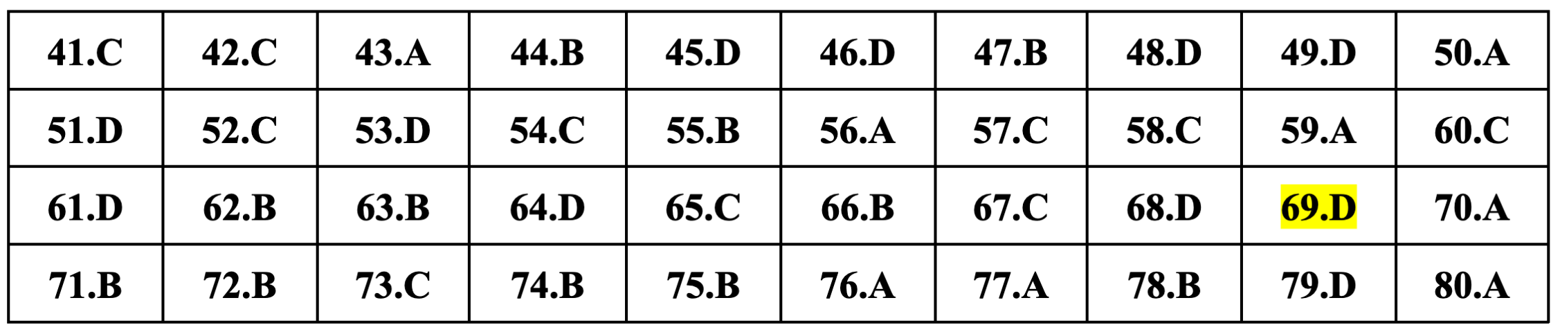 Gợi ý đáp án môn Hóa học thi tốt nghiệp THPT 2024-5