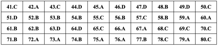 Gợi ý đáp án môn Địa lý thi tốt nghiệp THPT 2024-6
