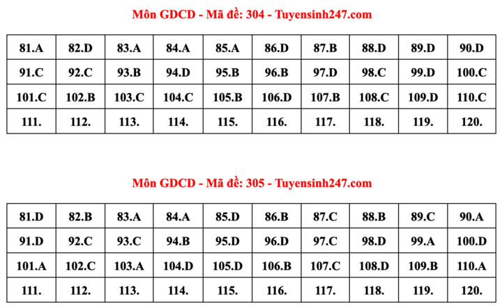 Gợi ý đáp án Giáo dục công dân thi tốt nghiệp THPT 2024-1