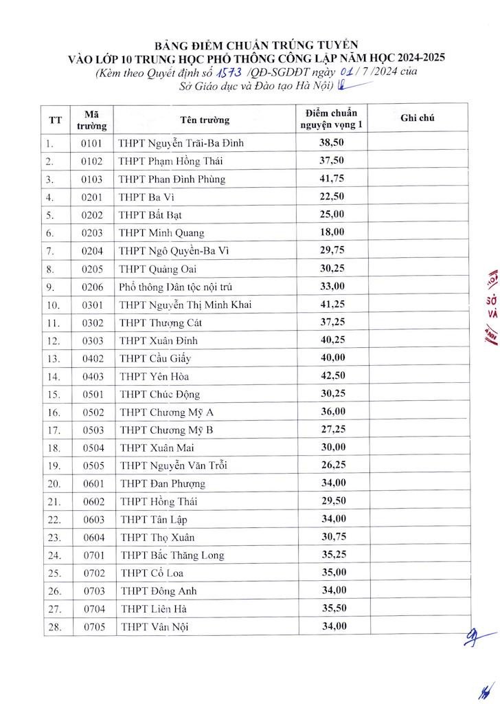 Hà Nội công bố điểm chuẩn lớp 10 công lập năm 2024-1