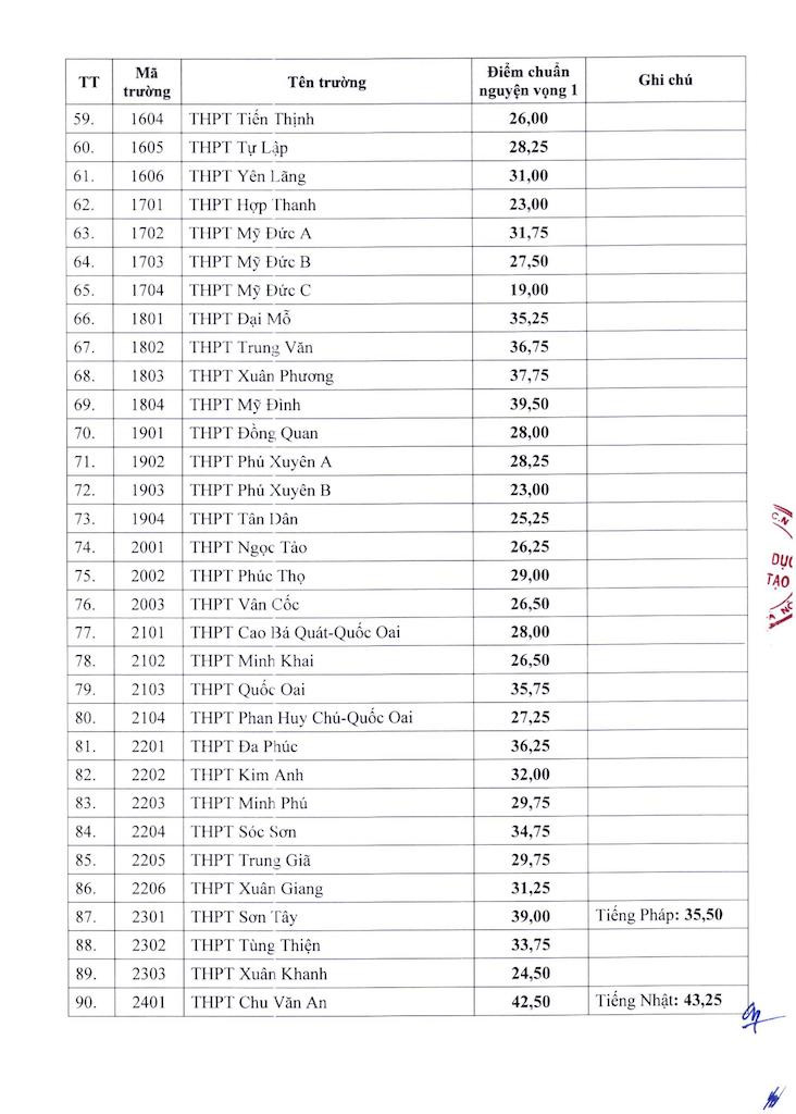 Hà Nội công bố điểm chuẩn lớp 10 công lập năm 2024-3