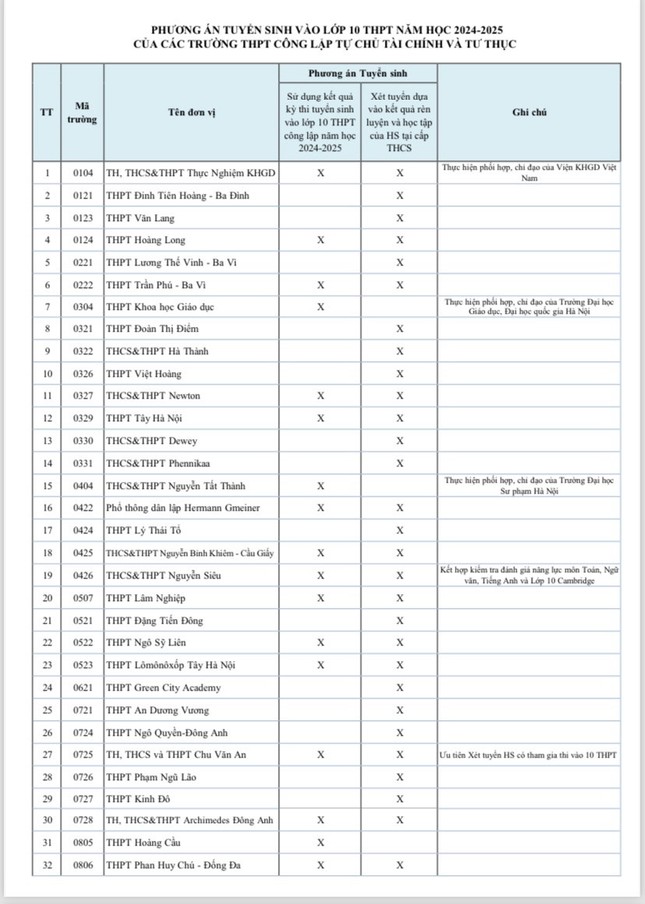Những trường tư thục nào ở Hà Nội sử dụng điểm thi lớp 10 để tuyển sinh?-1
