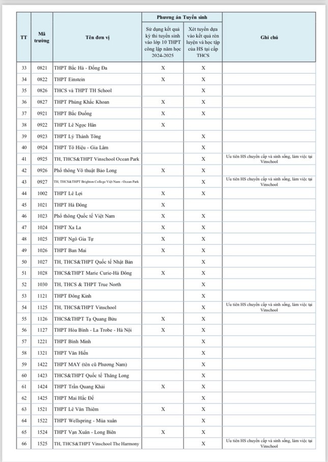 Những trường tư thục nào ở Hà Nội sử dụng điểm thi lớp 10 để tuyển sinh?-2