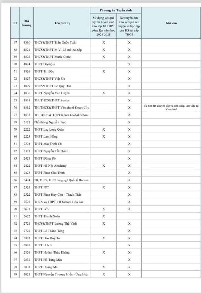 Những trường tư thục nào ở Hà Nội sử dụng điểm thi lớp 10 để tuyển sinh?-3