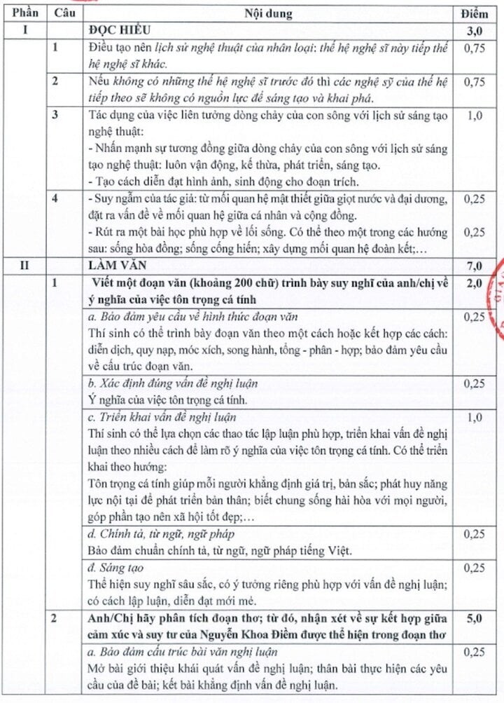 Đáp án chính thức môn Ngữ văn kỳ thi tốt nghiệp THPT 2024-1
