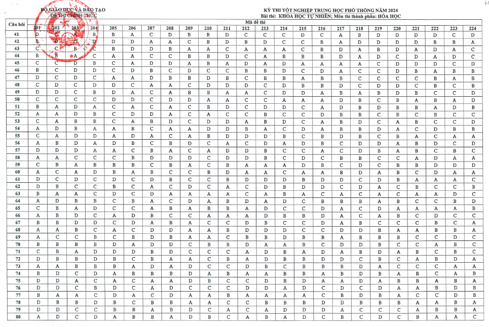 Đáp án bài tổ hợp Khoa học Tự nhiên thi tốt nghiệp THPT 2024-2