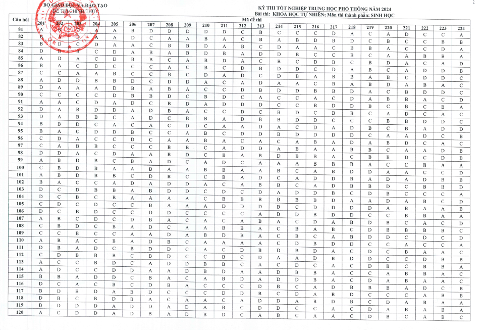 Đáp án bài tổ hợp Khoa học Tự nhiên thi tốt nghiệp THPT 2024-3