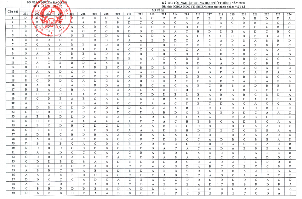 Đáp án bài tổ hợp Khoa học Tự nhiên thi tốt nghiệp THPT 2024-1