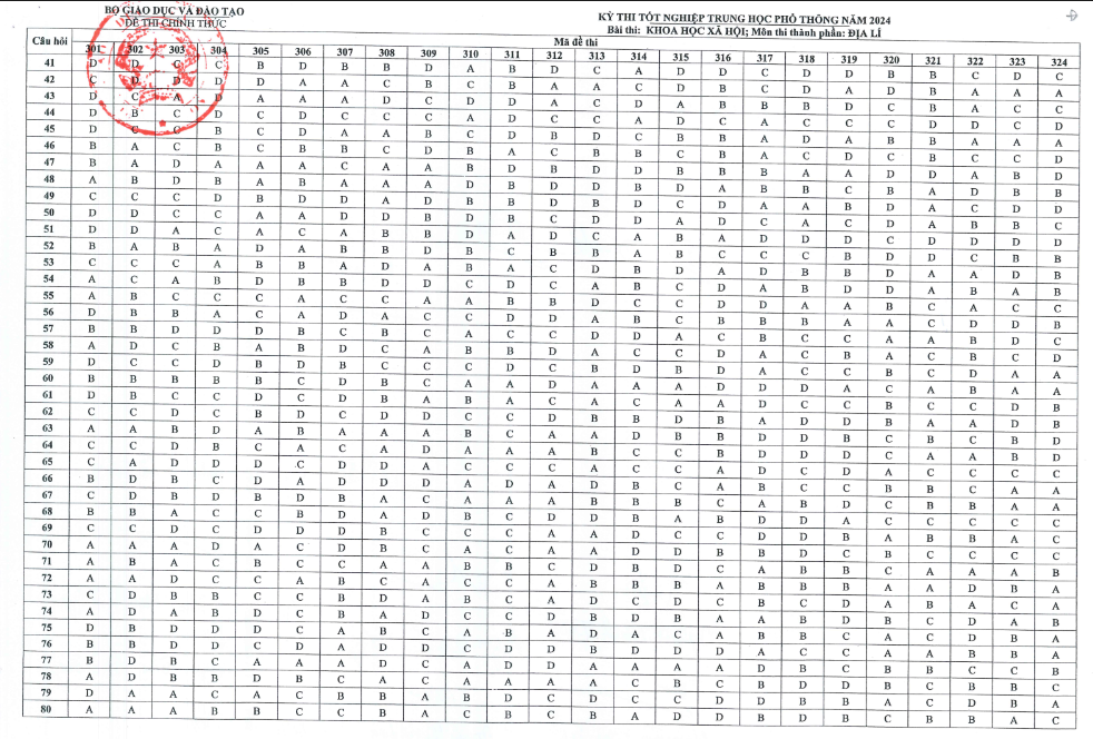 Đáp án bài tổ hợp Khoa học Xã hội tốt nghiệp THPT 2024-2