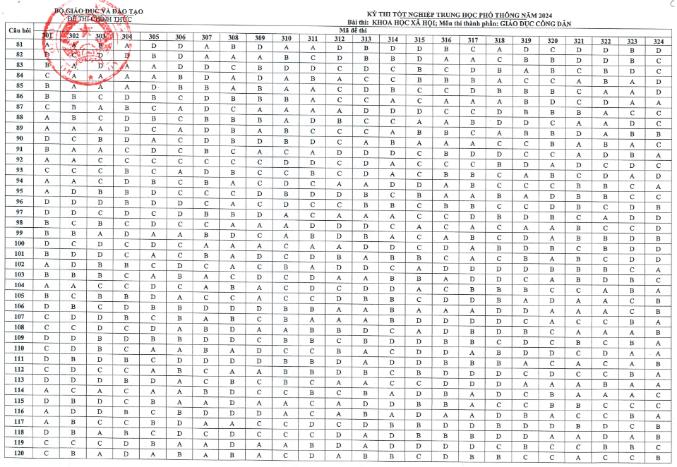 Đáp án bài tổ hợp Khoa học Xã hội tốt nghiệp THPT 2024-3