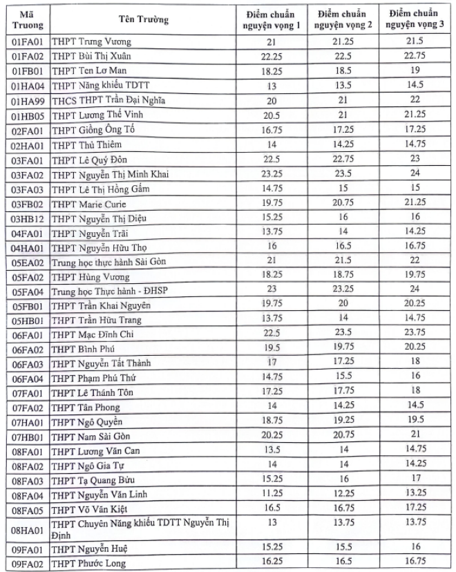 TP.HCM công bố điểm chuẩn lớp 10, cao nhất 24,25-1