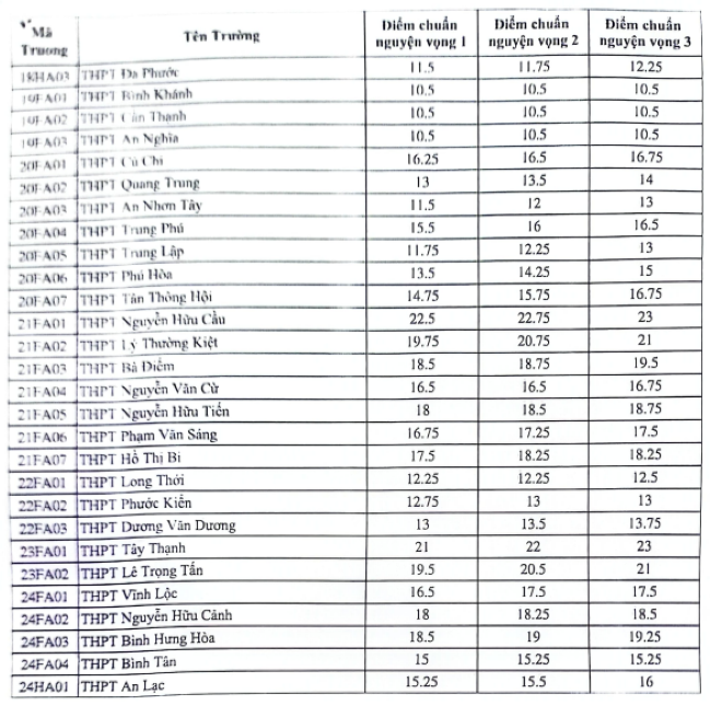 TP.HCM công bố điểm chuẩn lớp 10, cao nhất 24,25-3