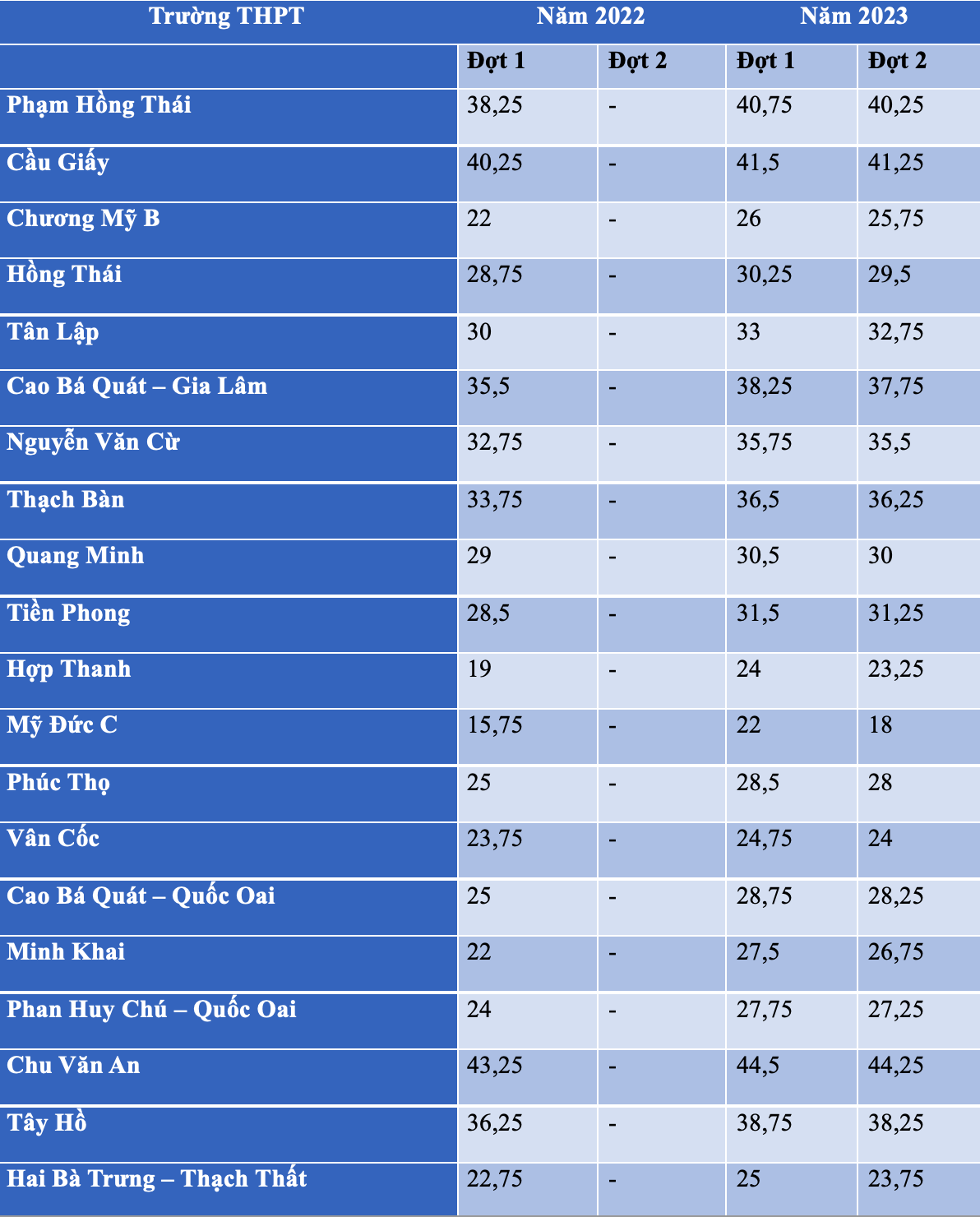 Những trường công lập nào hạ điểm chuẩn vào lớp 10 các năm qua?-1