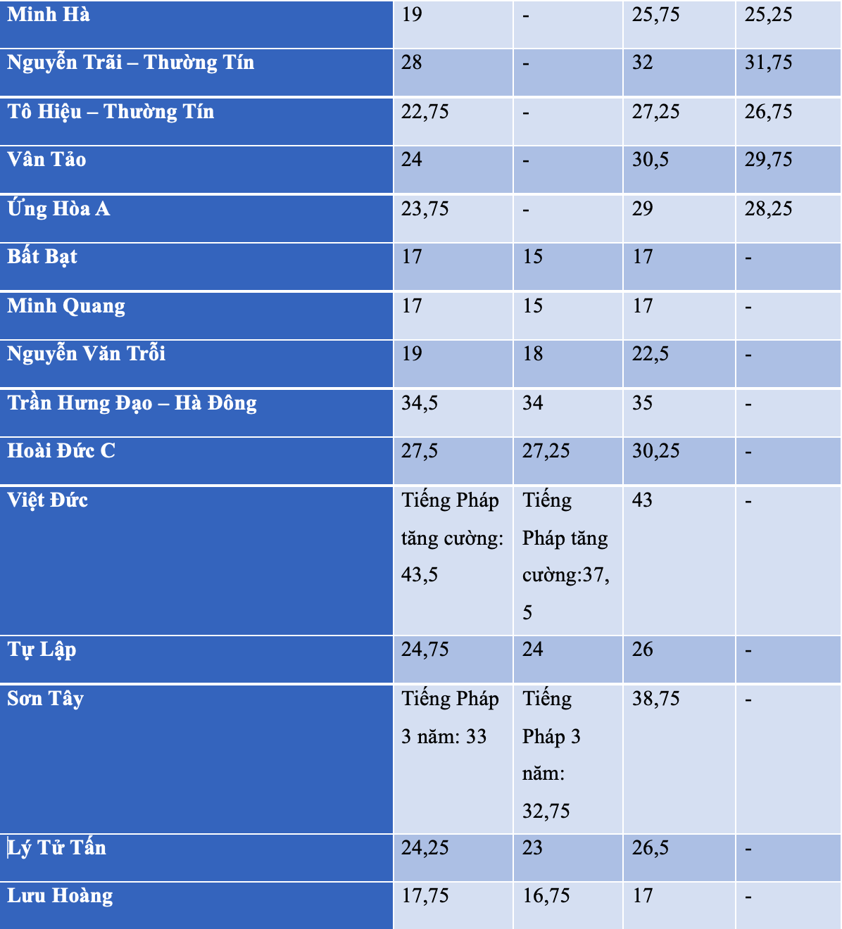 Những trường công lập nào hạ điểm chuẩn vào lớp 10 các năm qua?-2