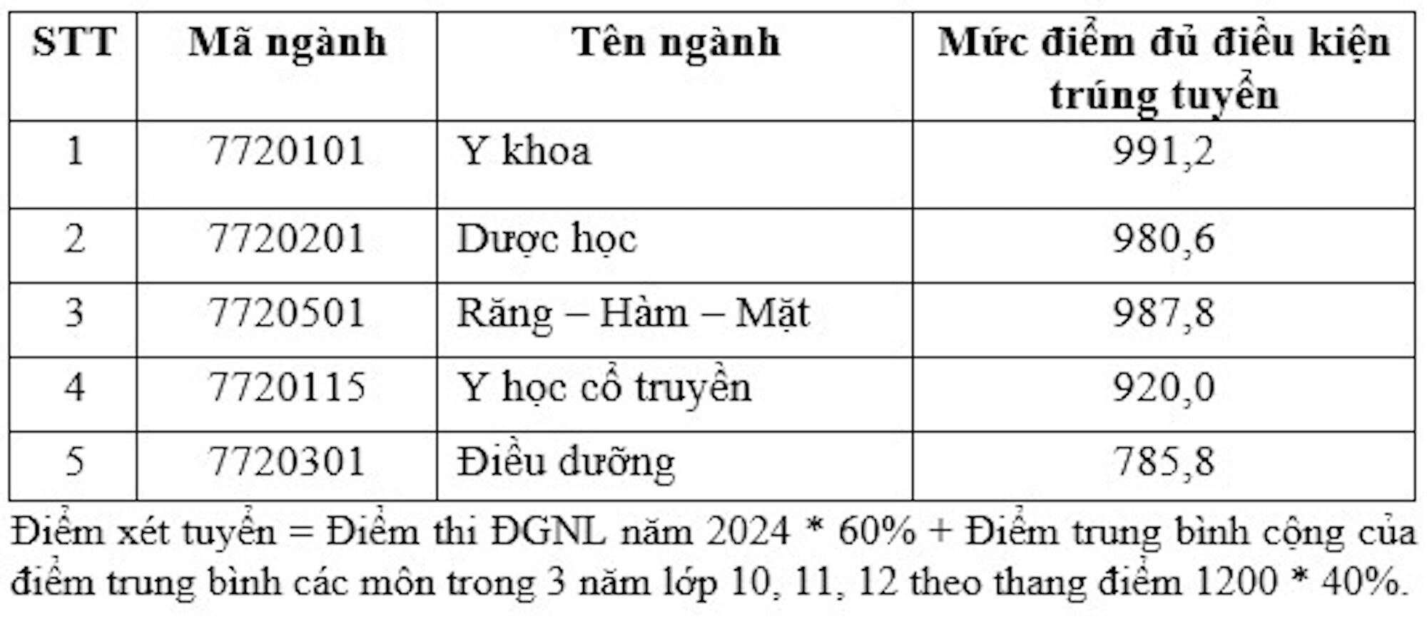 4 trường đầu tiên khối ngành y dược công bố điểm chuẩn 2024, cao nhất 9 điểm/môn-6