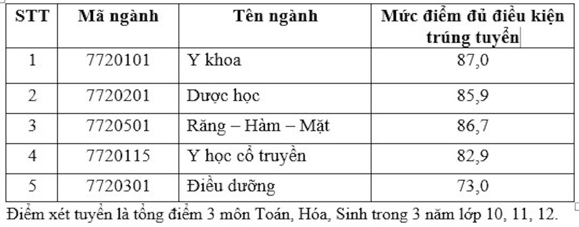 4 trường đầu tiên khối ngành y dược công bố điểm chuẩn 2024, cao nhất 9 điểm/môn-3