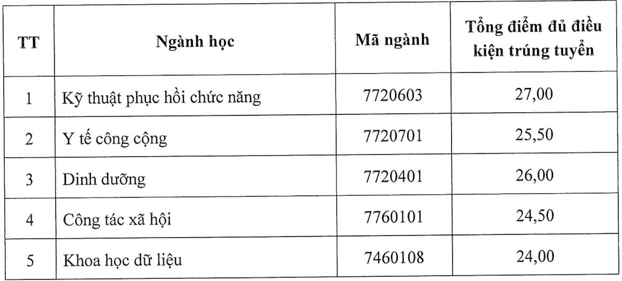 4 trường đầu tiên khối ngành y dược công bố điểm chuẩn 2024, cao nhất 9 điểm/môn-1