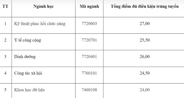 Hàng loạt đại học chốt điểm chuẩn xét tuyển sớm: Điểm cao chót vót-1
