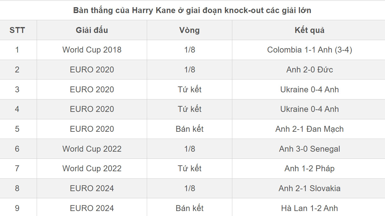 Harry Kane đi vào lịch sử trước chung kết EURO 2024-3