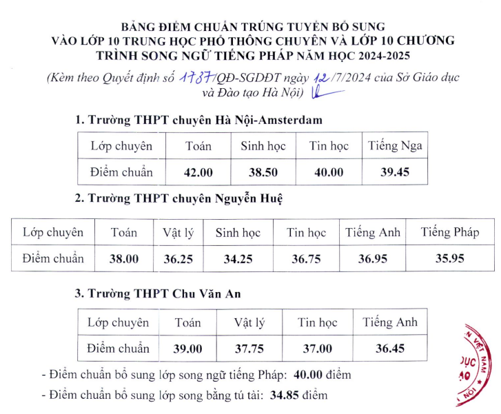 Hơn 60 trường ở Hà Nội hạ điểm chuẩn vào lớp 10 năm 2024-1