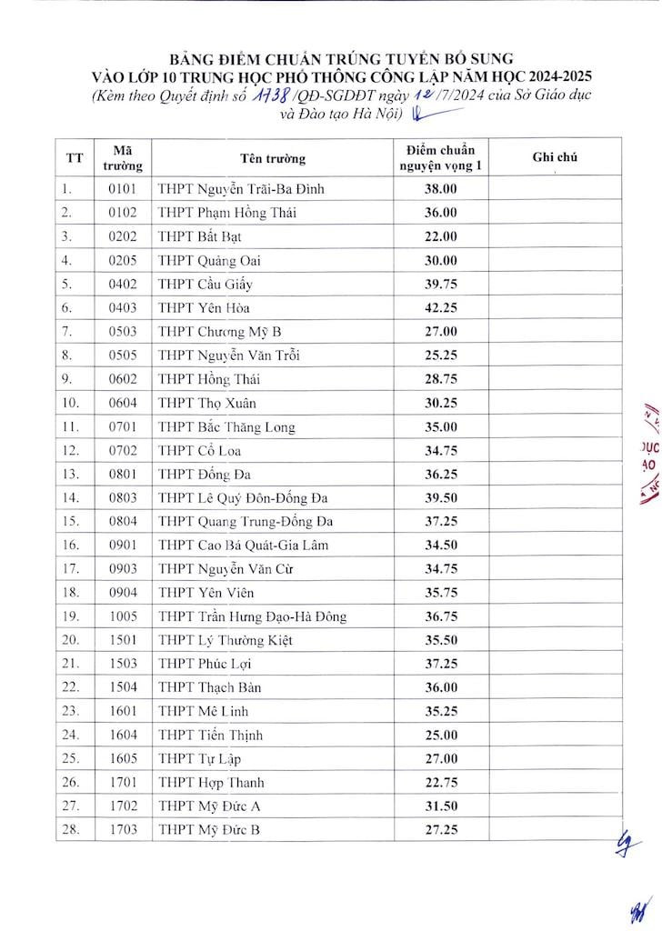 Hơn 60 trường ở Hà Nội hạ điểm chuẩn vào lớp 10 năm 2024-2