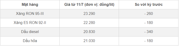 Giá xăng dầu hôm nay 15/7/2024 chưa thể khởi sắc-1