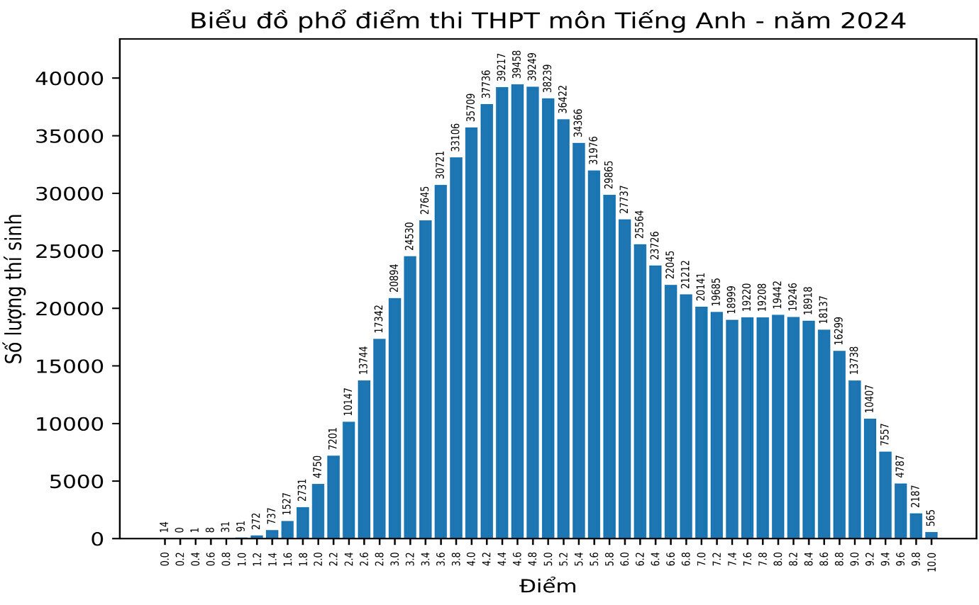 Điểm tốt nghiệp môn tiếng Anh đội sổ, hơn 380.000 em điểm dưới 5-2