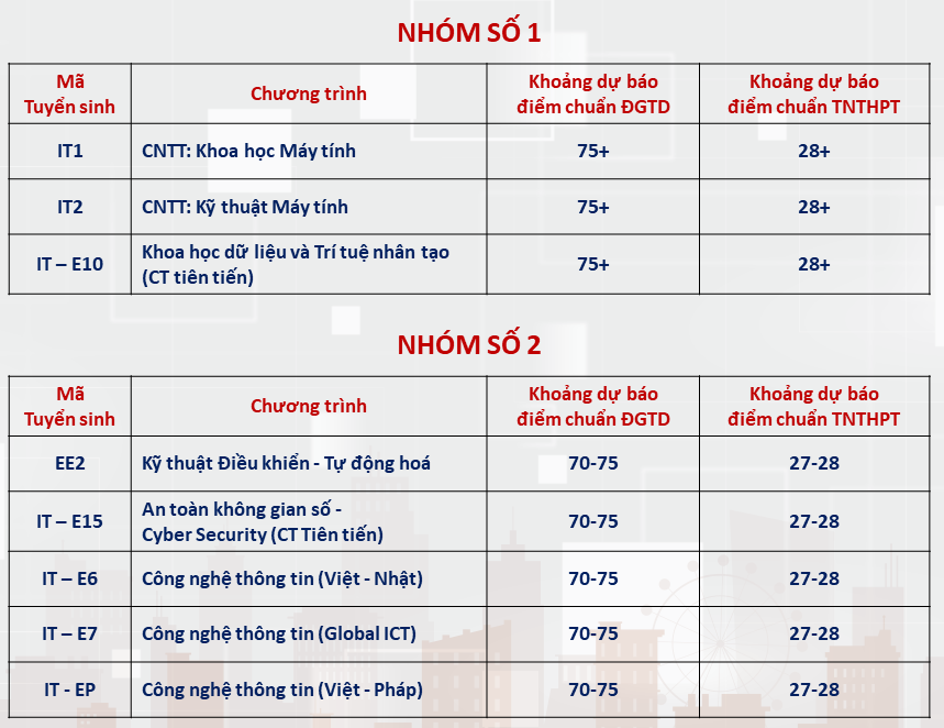 Đại học Bách khoa Hà Nội dự báo ngành điểm chuẩn cao nhất hơn 28 điểm-1