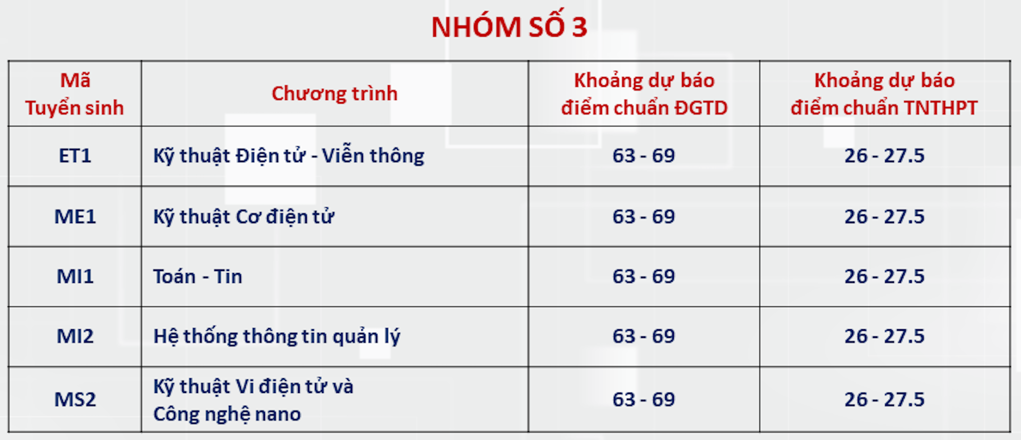 Đại học Bách khoa Hà Nội dự báo ngành điểm chuẩn cao nhất hơn 28 điểm-2