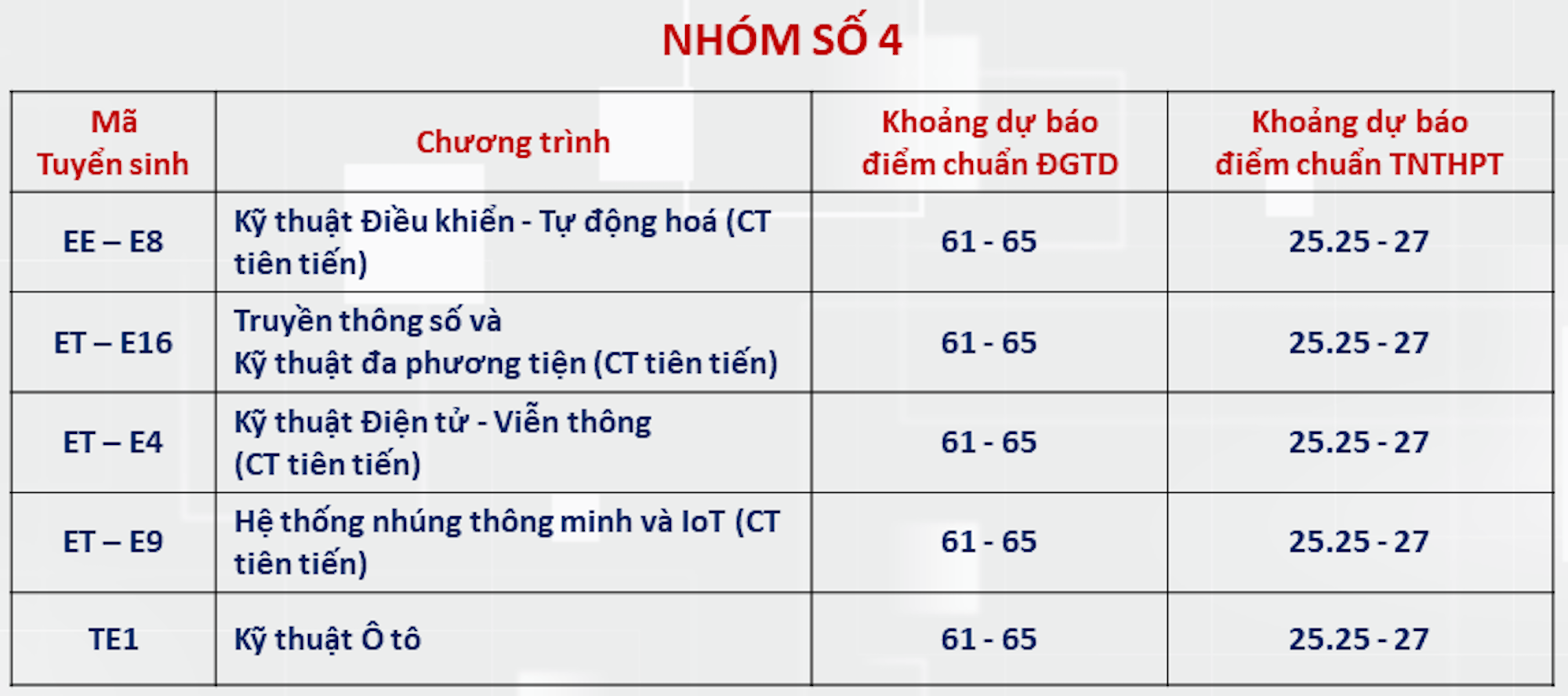 Đại học Bách khoa Hà Nội dự báo ngành điểm chuẩn cao nhất hơn 28 điểm-3