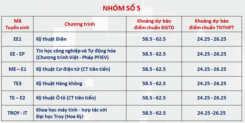 Đại học Bách khoa Hà Nội dự báo ngành điểm chuẩn cao nhất hơn 28 điểm-4