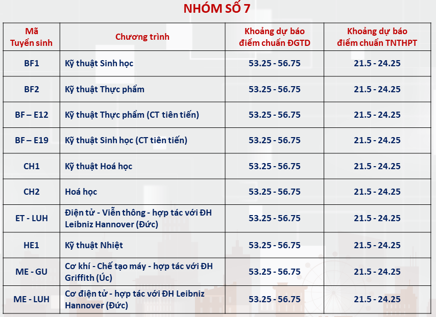 Đại học Bách khoa Hà Nội dự báo ngành điểm chuẩn cao nhất hơn 28 điểm-6