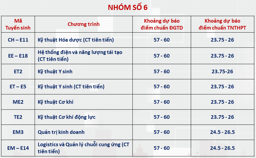 Đại học Bách khoa Hà Nội dự báo ngành điểm chuẩn cao nhất hơn 28 điểm-5