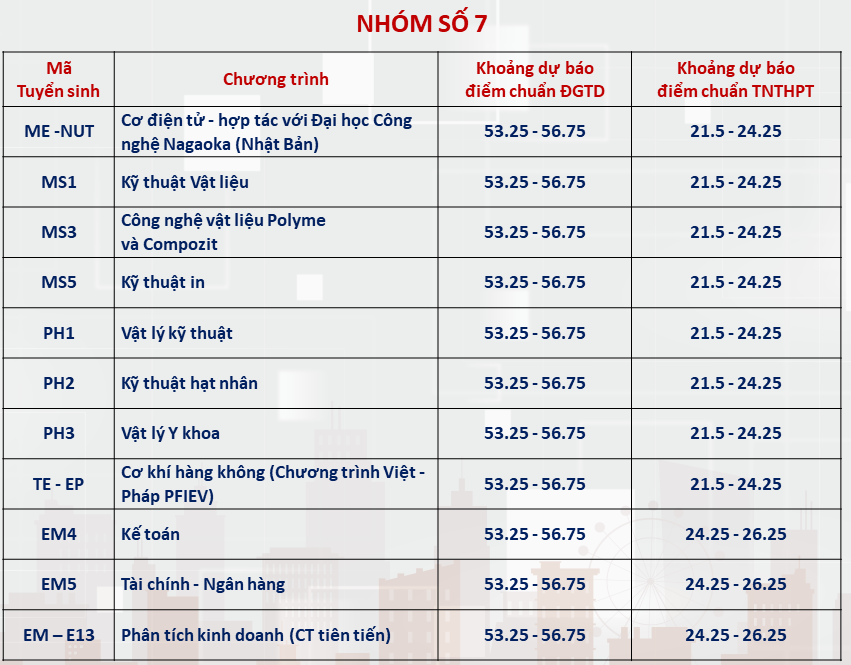 Đại học Bách khoa Hà Nội dự báo ngành điểm chuẩn cao nhất hơn 28 điểm-7