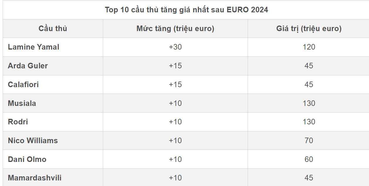 Lamine Yamal lên giá nhờ EURO 2024, vào top 10 thế giới-2