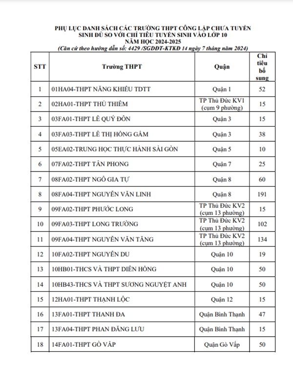 TPHCM tuyển bổ sung hơn 2.200 chỉ tiêu lớp 10 vào 36 trường công lập-1