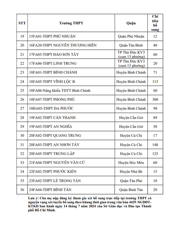 TPHCM tuyển bổ sung hơn 2.200 chỉ tiêu lớp 10 vào 36 trường công lập-2
