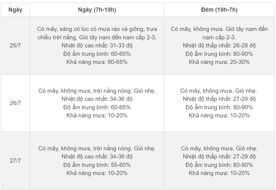 Thời tiết Hà Nội 3 ngày tới: Mưa giảm dần, nắng nóng trở lại-2