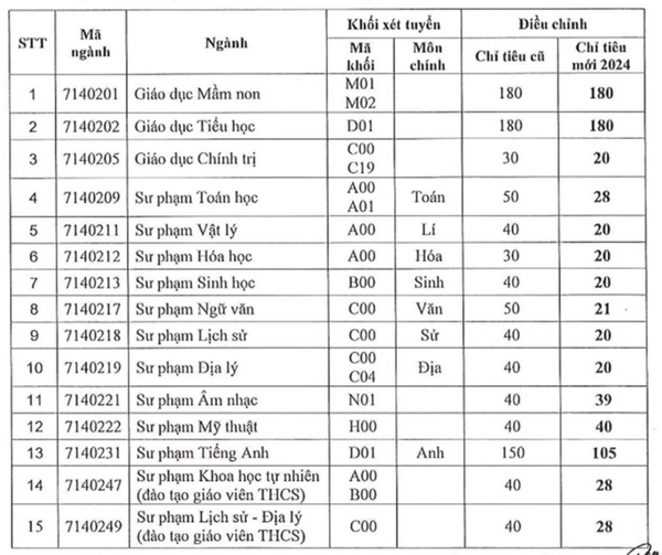 Nhiều trường đại học quay xe giảm mạnh chỉ tiêu ngành Sư phạm-1