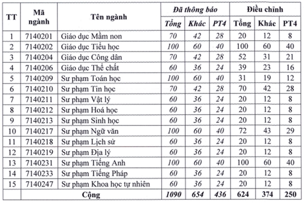 Nhiều trường đại học quay xe giảm mạnh chỉ tiêu ngành Sư phạm-2