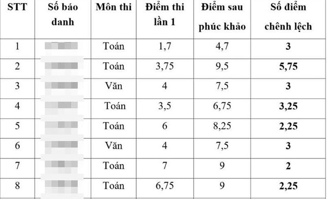 Lập đoàn thanh tra làm rõ lùm xùm điểm thi vào lớp 10 ở Thái Bình-1