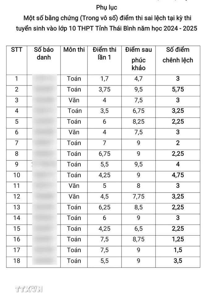 Bất thường điểm thi vào lớp 10 ở Thái Bình: Tạm đình chỉ Giám đốc Sở GD&ĐT-1