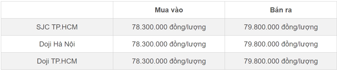 Giá vàng hôm nay 5/8/2024 tiếp đà lao dốc, vàng trong nước không suy chuyển-1