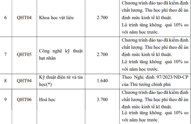 Hàng loạt trường đại học, học viện công bố mức học phí: Nhiều trường tăng-5