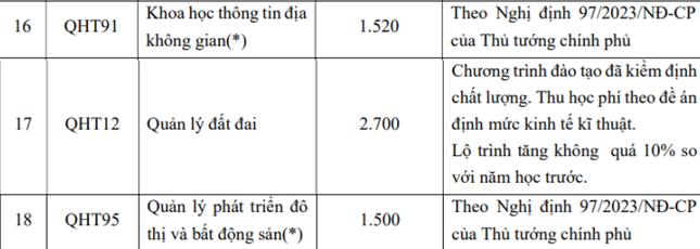 Hàng loạt trường đại học, học viện công bố mức học phí: Nhiều trường tăng-7
