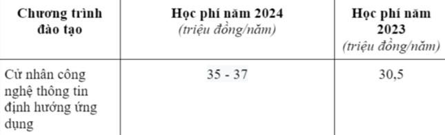 Hàng loạt trường đại học, học viện công bố mức học phí: Nhiều trường tăng-3