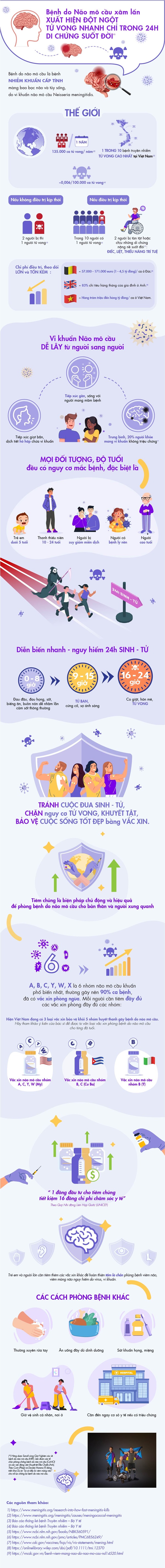 Bệnh do não mô cầu xâm lấn có thể gây tử vong trong 24 giờ-1