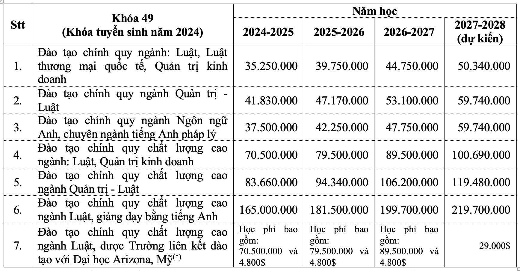 Điểm chuẩn Trường Đại học Luật TPHCM năm 2024 cao nhất 27,27-2